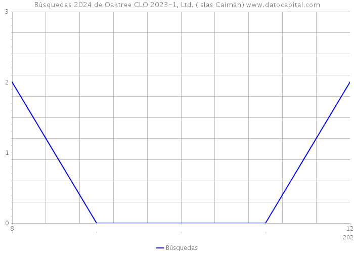 Búsquedas 2024 de Oaktree CLO 2023-1, Ltd. (Islas Caimán) 
