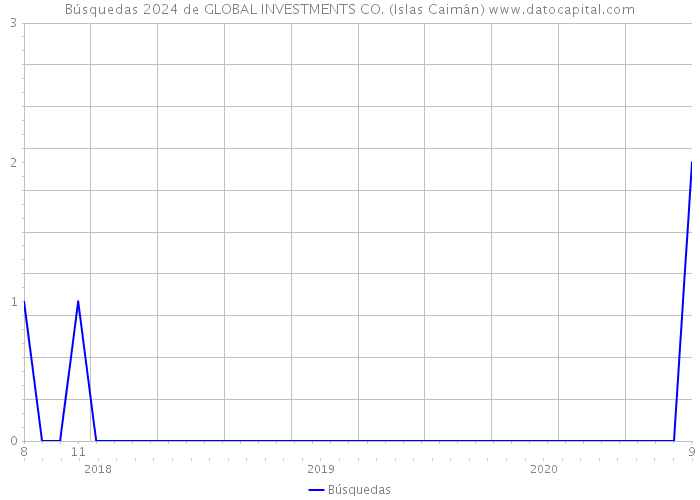 Búsquedas 2024 de GLOBAL INVESTMENTS CO. (Islas Caimán) 