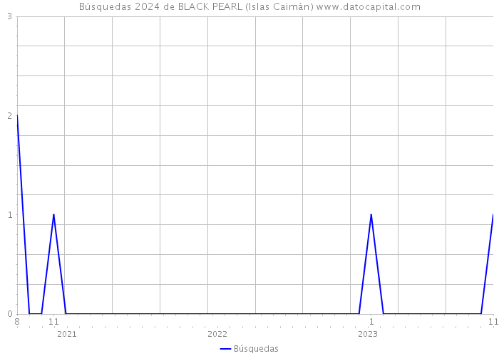 Búsquedas 2024 de BLACK PEARL (Islas Caimán) 