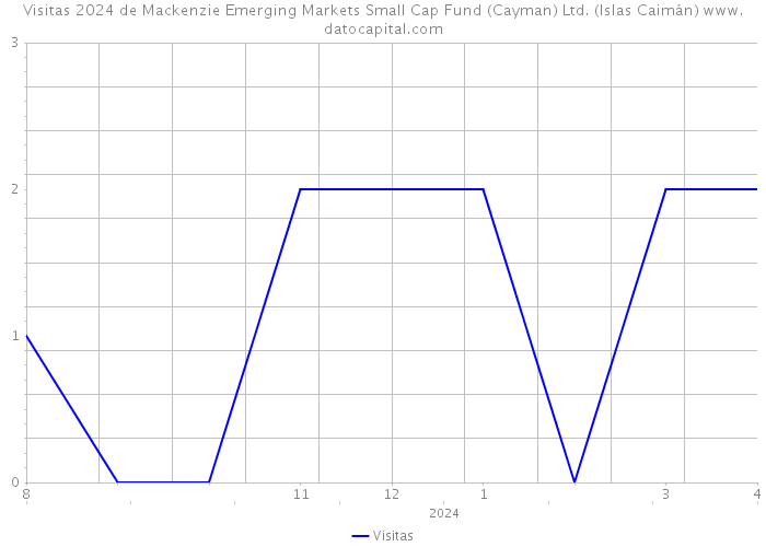Visitas 2024 de Mackenzie Emerging Markets Small Cap Fund (Cayman) Ltd. (Islas Caimán) 
