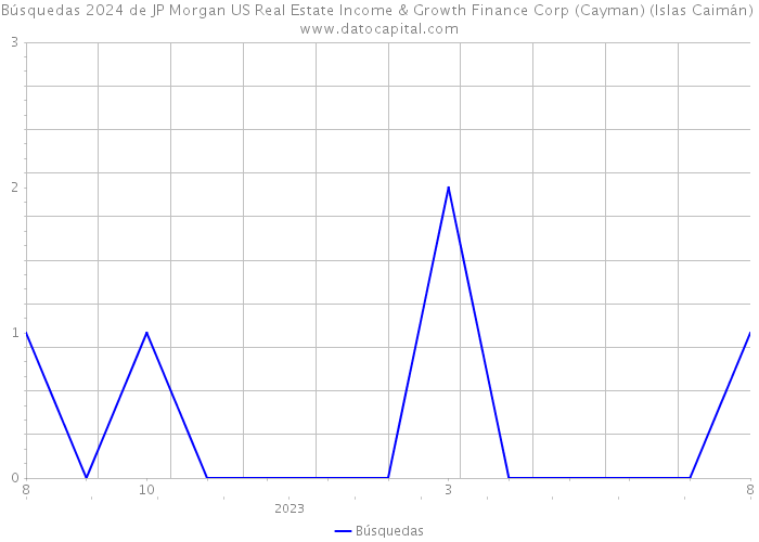 Búsquedas 2024 de JP Morgan US Real Estate Income & Growth Finance Corp (Cayman) (Islas Caimán) 