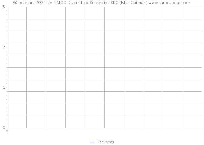 Búsquedas 2024 de PIMCO Diversified Strategies SPC (Islas Caimán) 