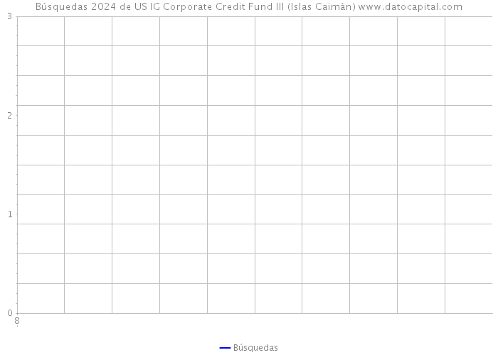 Búsquedas 2024 de US IG Corporate Credit Fund III (Islas Caimán) 