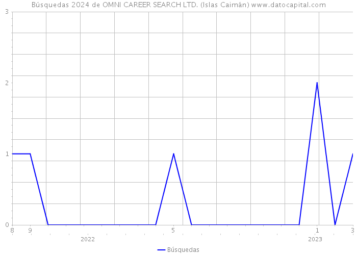 Búsquedas 2024 de OMNI CAREER SEARCH LTD. (Islas Caimán) 
