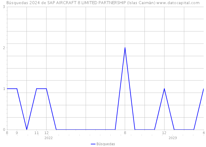 Búsquedas 2024 de SAP AIRCRAFT 8 LIMITED PARTNERSHIP (Islas Caimán) 