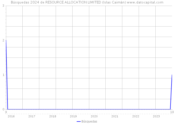 Búsquedas 2024 de RESOURCE ALLOCATION LIMITED (Islas Caimán) 
