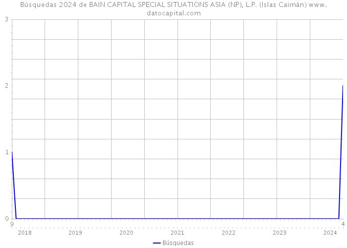 Búsquedas 2024 de BAIN CAPITAL SPECIAL SITUATIONS ASIA (NP), L.P. (Islas Caimán) 