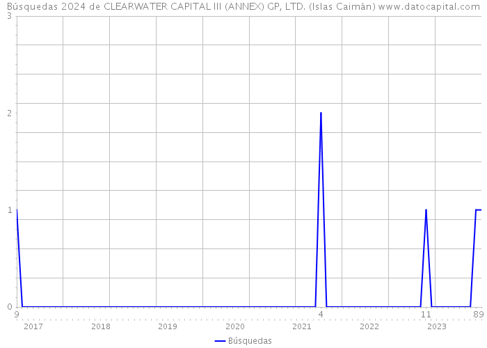 Búsquedas 2024 de CLEARWATER CAPITAL III (ANNEX) GP, LTD. (Islas Caimán) 