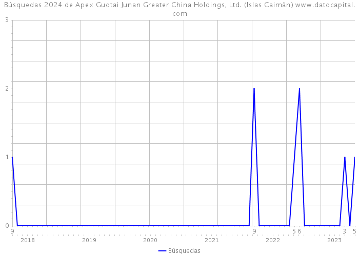 Búsquedas 2024 de Apex Guotai Junan Greater China Holdings, Ltd. (Islas Caimán) 