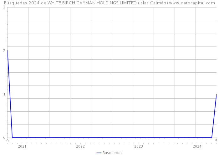 Búsquedas 2024 de WHITE BIRCH CAYMAN HOLDINGS LIMITED (Islas Caimán) 