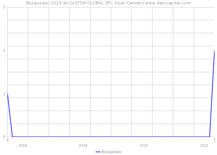Búsquedas 2024 de GUOTAI GLOBAL SPC (Islas Caimán) 