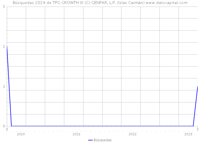 Búsquedas 2024 de TPG GROWTH III (C) GENPAR, L.P. (Islas Caimán) 