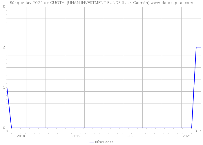 Búsquedas 2024 de GUOTAI JUNAN INVESTMENT FUNDS (Islas Caimán) 