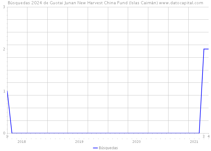 Búsquedas 2024 de Guotai Junan New Harvest China Fund (Islas Caimán) 