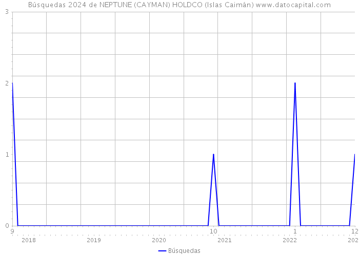 Búsquedas 2024 de NEPTUNE (CAYMAN) HOLDCO (Islas Caimán) 