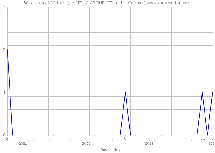 Búsquedas 2024 de QUANTUM GROUP LTD. (Islas Caimán) 