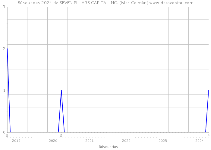 Búsquedas 2024 de SEVEN PILLARS CAPITAL INC. (Islas Caimán) 
