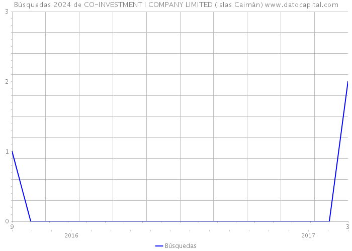 Búsquedas 2024 de CO-INVESTMENT I COMPANY LIMITED (Islas Caimán) 