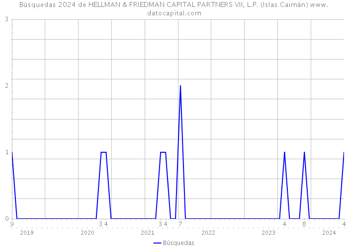 Búsquedas 2024 de HELLMAN & FRIEDMAN CAPITAL PARTNERS VII, L.P. (Islas Caimán) 