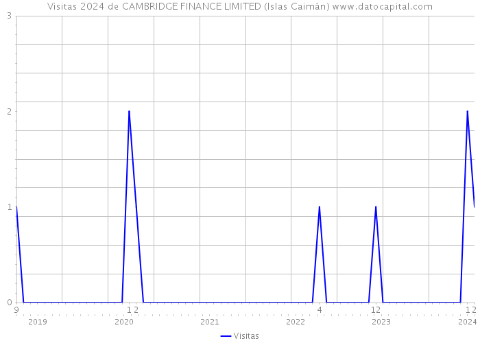 Visitas 2024 de CAMBRIDGE FINANCE LIMITED (Islas Caimán) 