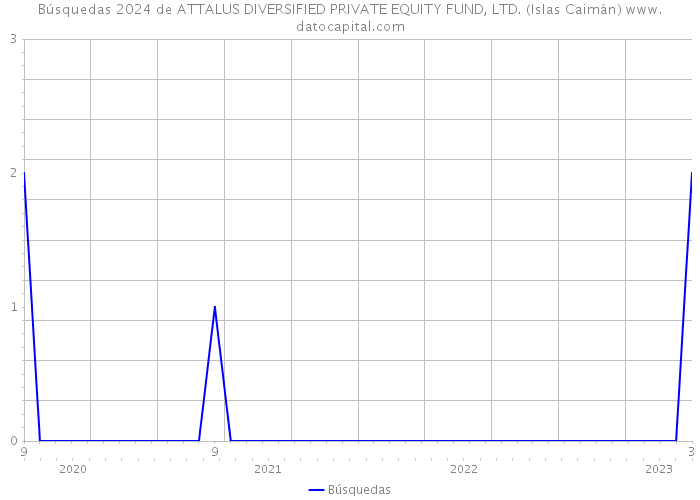 Búsquedas 2024 de ATTALUS DIVERSIFIED PRIVATE EQUITY FUND, LTD. (Islas Caimán) 