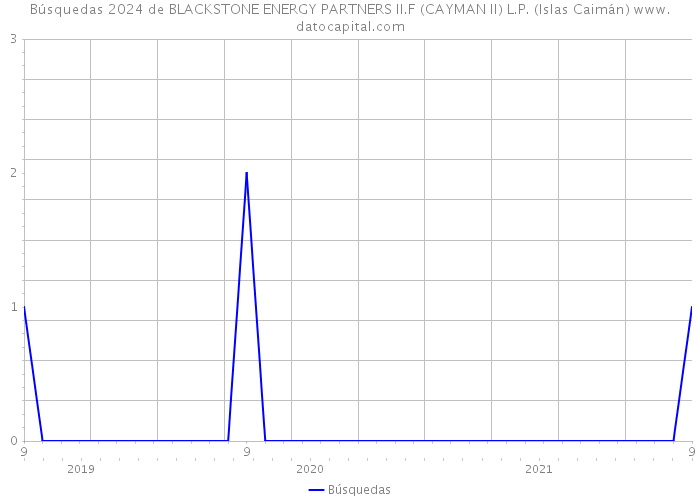 Búsquedas 2024 de BLACKSTONE ENERGY PARTNERS II.F (CAYMAN II) L.P. (Islas Caimán) 