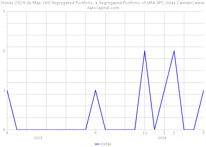 Visitas 2024 de Map 160 Segregated Portfolio, a Segregated Portfolio of LMA SPC (Islas Caimán) 
