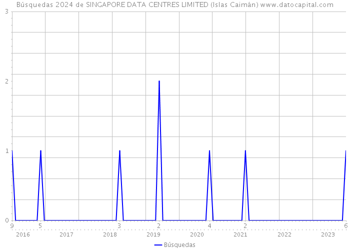Búsquedas 2024 de SINGAPORE DATA CENTRES LIMITED (Islas Caimán) 