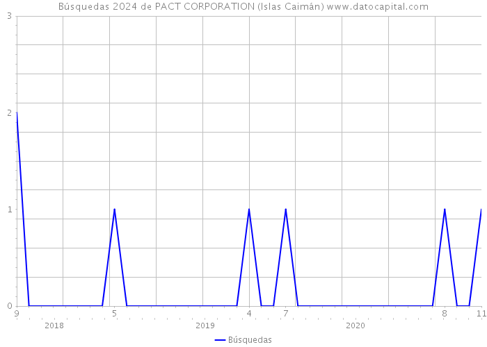 Búsquedas 2024 de PACT CORPORATION (Islas Caimán) 