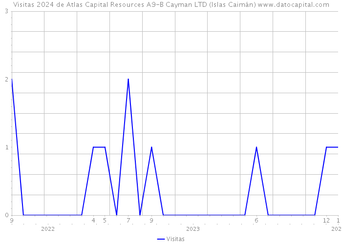 Visitas 2024 de Atlas Capital Resources A9-B Cayman LTD (Islas Caimán) 