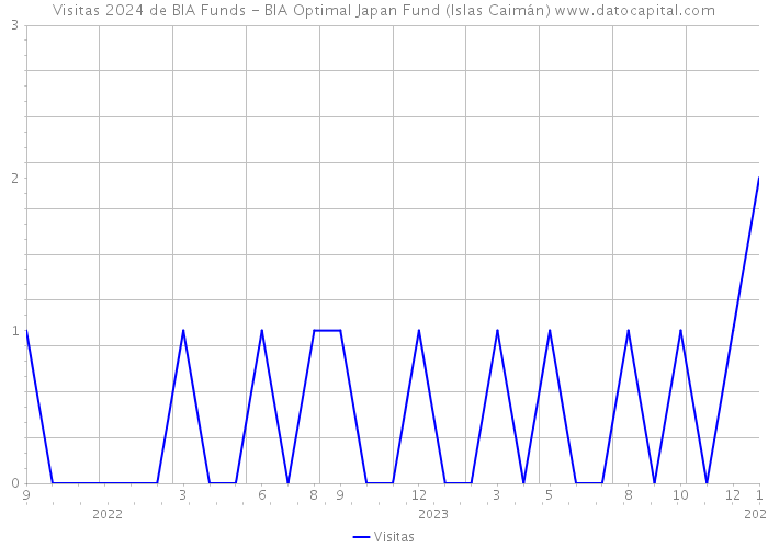 Visitas 2024 de BIA Funds - BIA Optimal Japan Fund (Islas Caimán) 