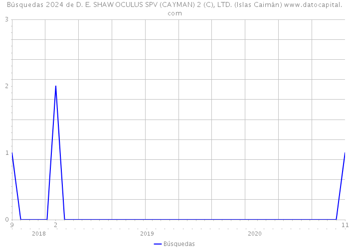 Búsquedas 2024 de D. E. SHAW OCULUS SPV (CAYMAN) 2 (C), LTD. (Islas Caimán) 