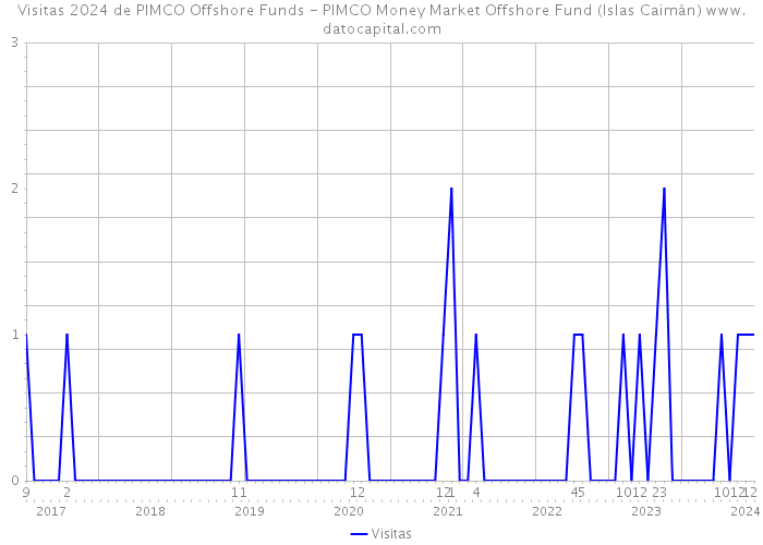 Visitas 2024 de PIMCO Offshore Funds - PIMCO Money Market Offshore Fund (Islas Caimán) 