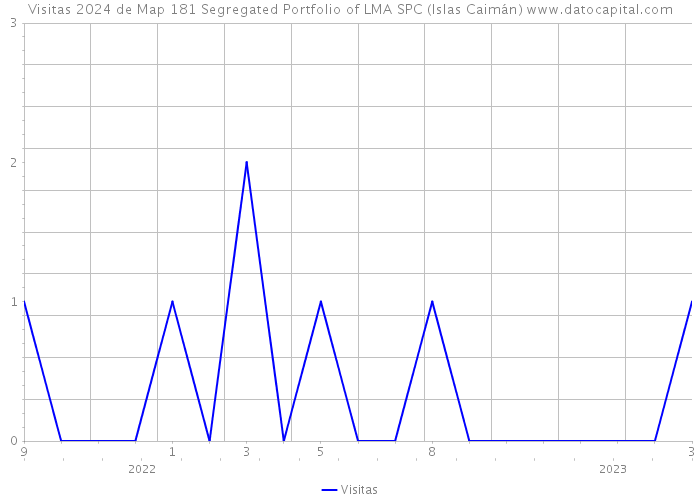 Visitas 2024 de Map 181 Segregated Portfolio of LMA SPC (Islas Caimán) 
