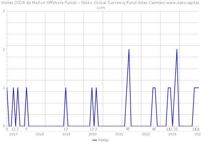 Visitas 2024 de Mellon Offshore Funds - Nikko Global Currency Fund (Islas Caimán) 