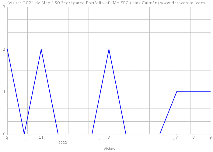 Visitas 2024 de Map 150 Segregated Portfolio of LMA SPC (Islas Caimán) 