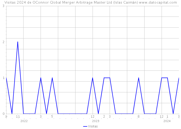 Visitas 2024 de OConnor Global Merger Arbitrage Master Ltd (Islas Caimán) 