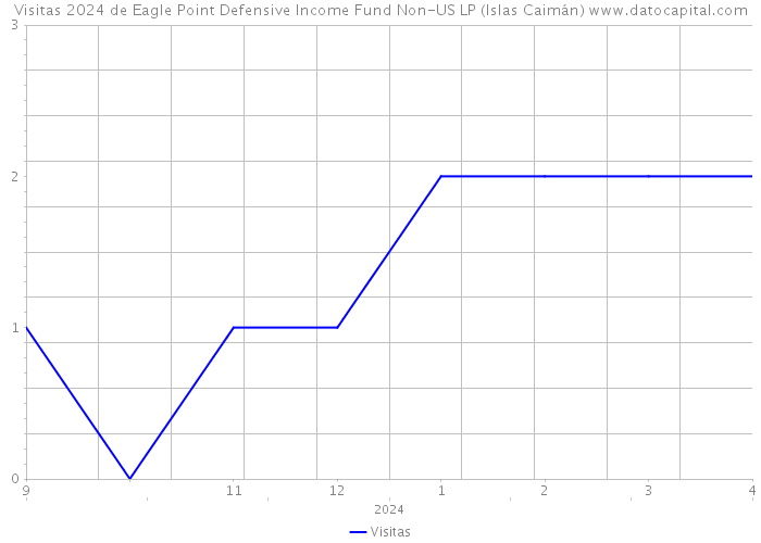 Visitas 2024 de Eagle Point Defensive Income Fund Non-US LP (Islas Caimán) 