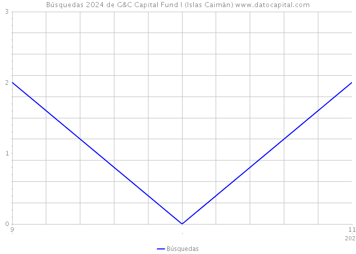 Búsquedas 2024 de G&C Capital Fund I (Islas Caimán) 