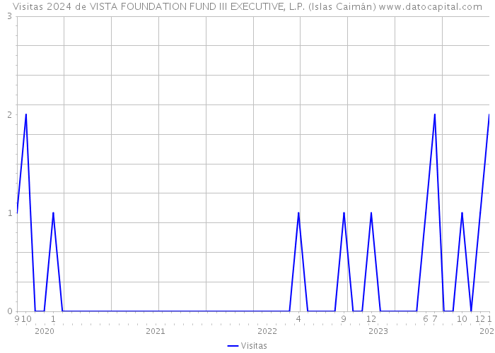 Visitas 2024 de VISTA FOUNDATION FUND III EXECUTIVE, L.P. (Islas Caimán) 