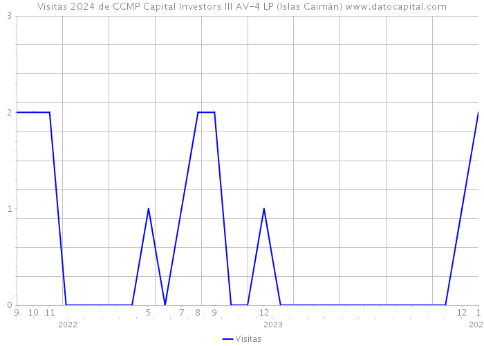 Visitas 2024 de CCMP Capital Investors III AV-4 LP (Islas Caimán) 