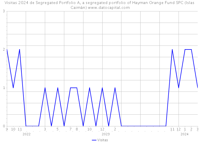 Visitas 2024 de Segregated Portfolio A, a segregated portfolio of Hayman Orange Fund SPC (Islas Caimán) 