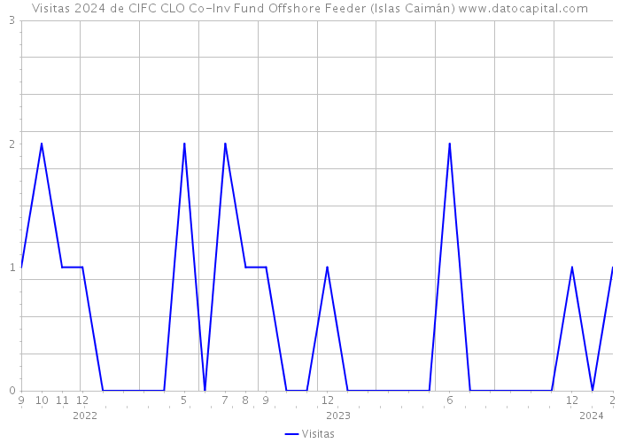 Visitas 2024 de CIFC CLO Co-Inv Fund Offshore Feeder (Islas Caimán) 