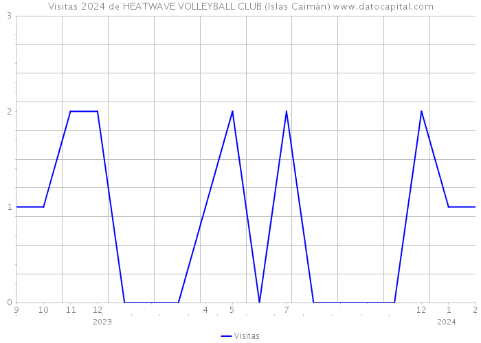Visitas 2024 de HEATWAVE VOLLEYBALL CLUB (Islas Caimán) 