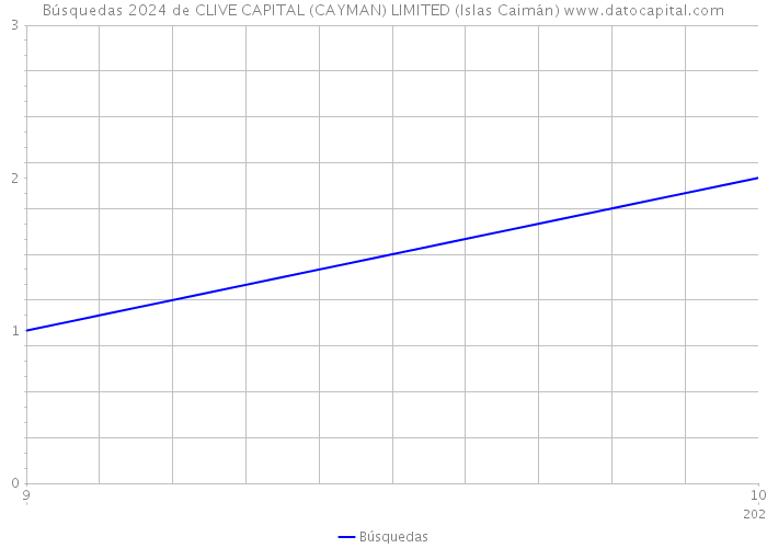 Búsquedas 2024 de CLIVE CAPITAL (CAYMAN) LIMITED (Islas Caimán) 