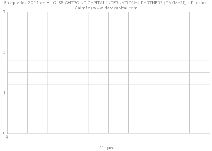 Búsquedas 2024 de H.I.G. BRIGHTPOINT CAPITAL INTERNATIONAL PARTNERS (CAYMAN), L.P. (Islas Caimán) 