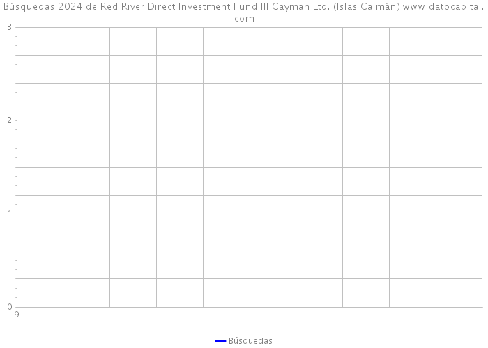 Búsquedas 2024 de Red River Direct Investment Fund III Cayman Ltd. (Islas Caimán) 