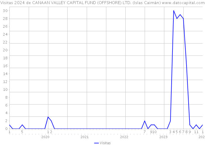 Visitas 2024 de CANAAN VALLEY CAPITAL FUND (OFFSHORE) LTD. (Islas Caimán) 