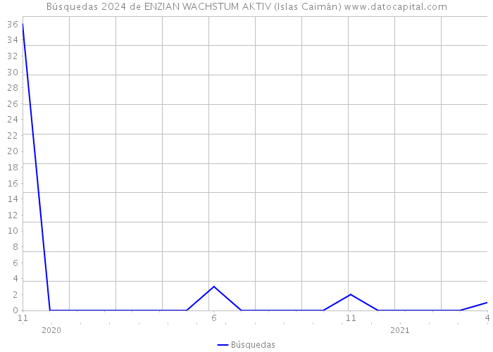 Búsquedas 2024 de ENZIAN WACHSTUM AKTIV (Islas Caimán) 