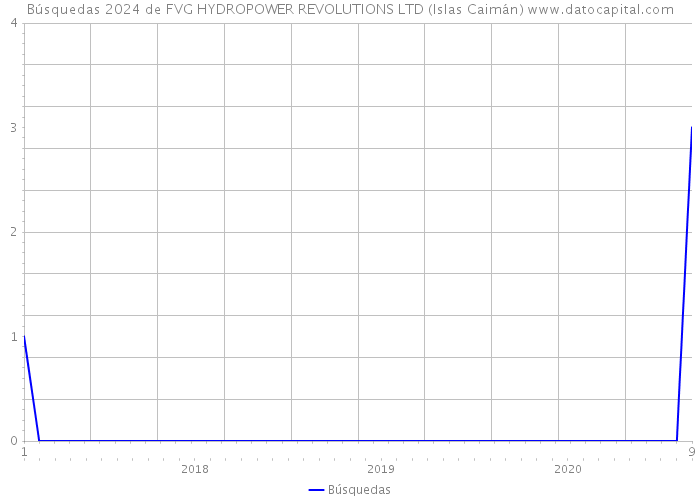 Búsquedas 2024 de FVG HYDROPOWER REVOLUTIONS LTD (Islas Caimán) 